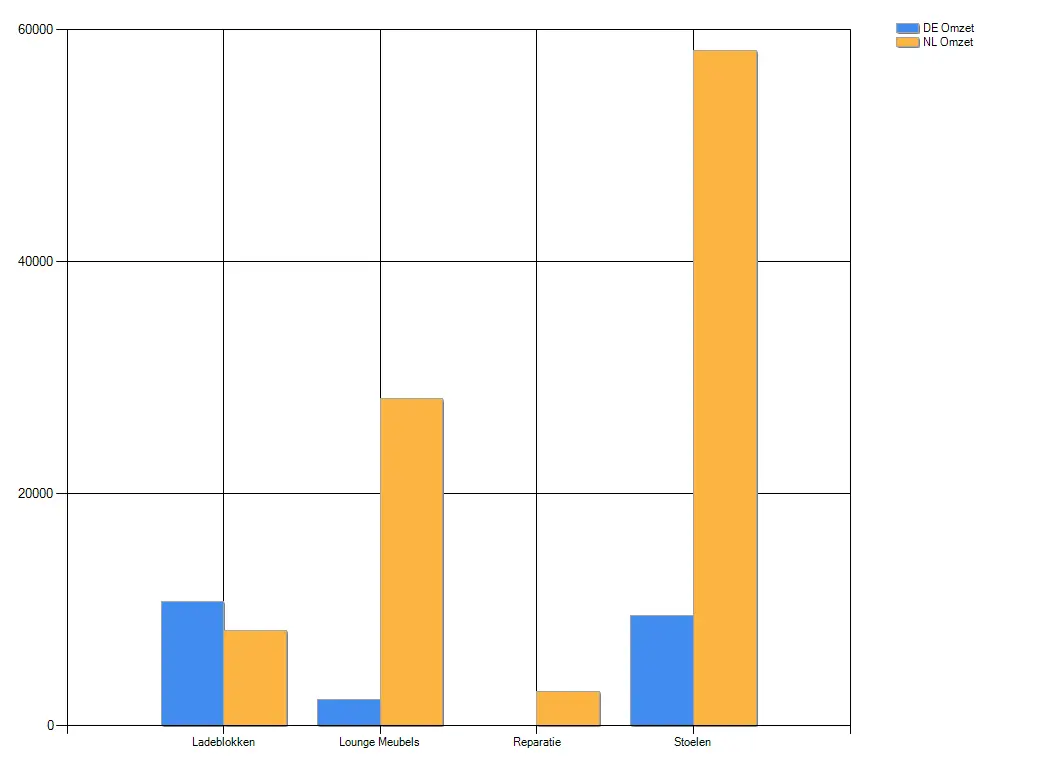 bar chart of sales value with 2 categories